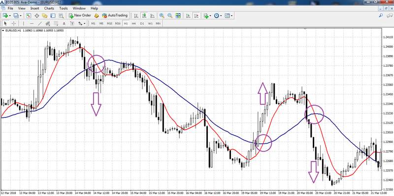 Strategy: trading with two MAs